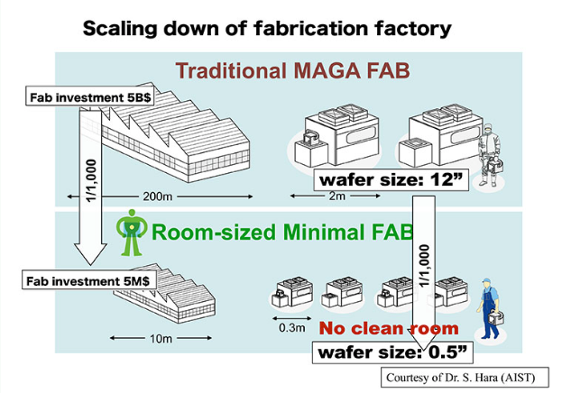 Minimal Fab advantages